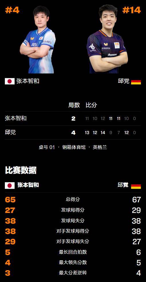 波兰队逆转中国队，张本智和统治全场